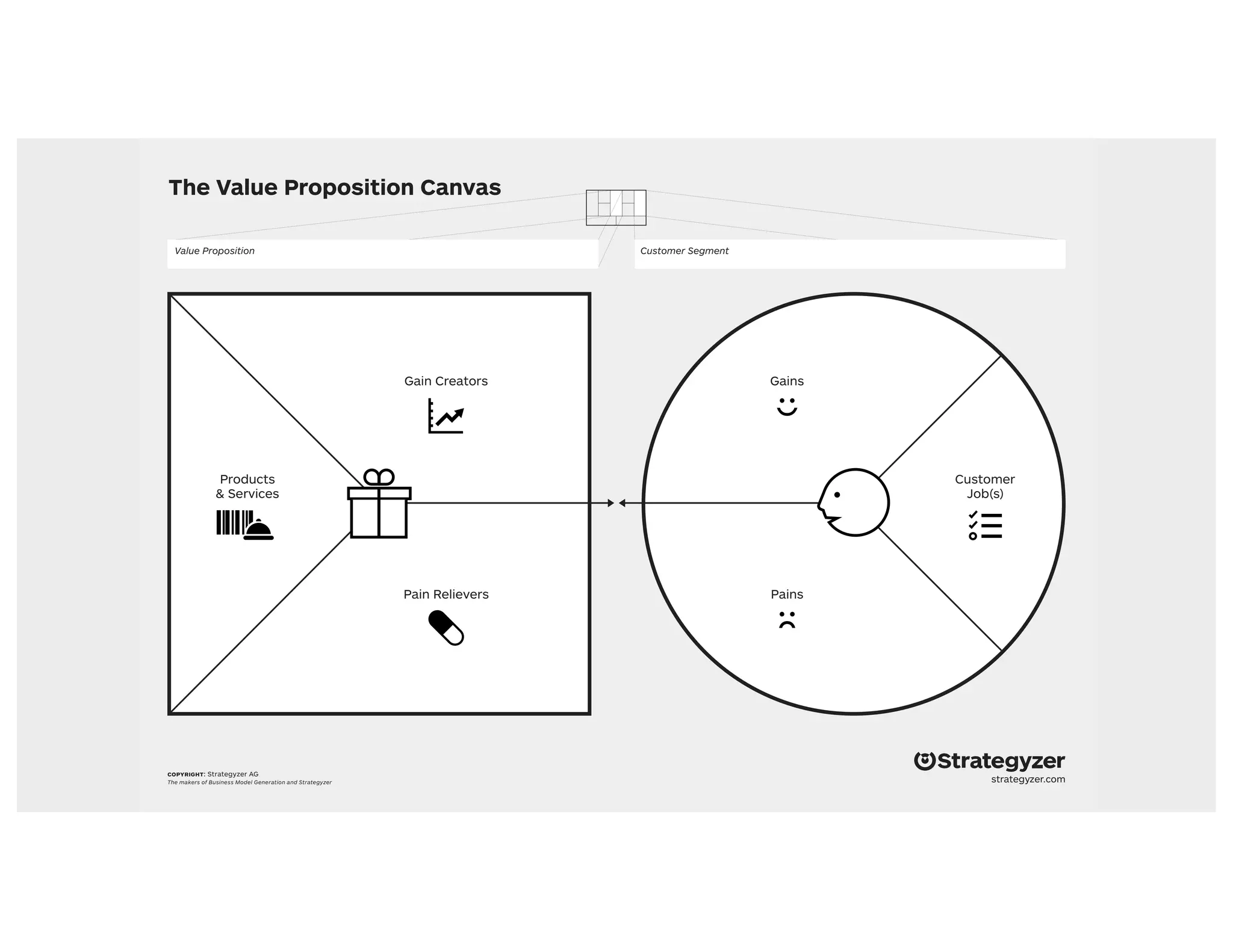 Gain Creators
Pain Relievers Pains
Gains
Products
& Services
Customer
Job(s)
Value Proposition Customer Segment
copyright: Strategyzer AG
The makers of Business Model Generation and Strategyzer
The Value Proposition Canvas
strategyzer.com
 