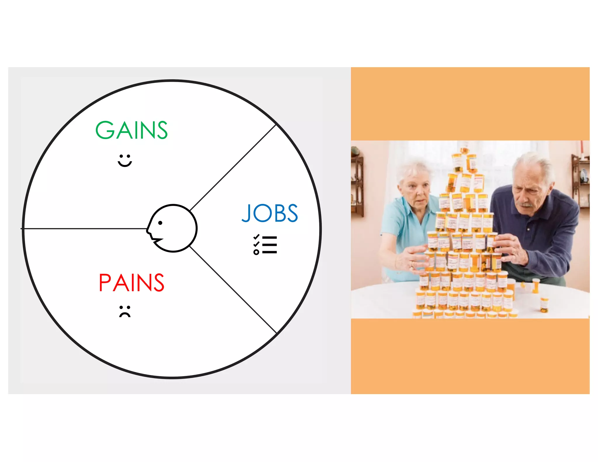 Pains
Gains
Customer
Job(s)
Customer Segment
strategyzer.com
GAINS
PAINS
JOBS
 