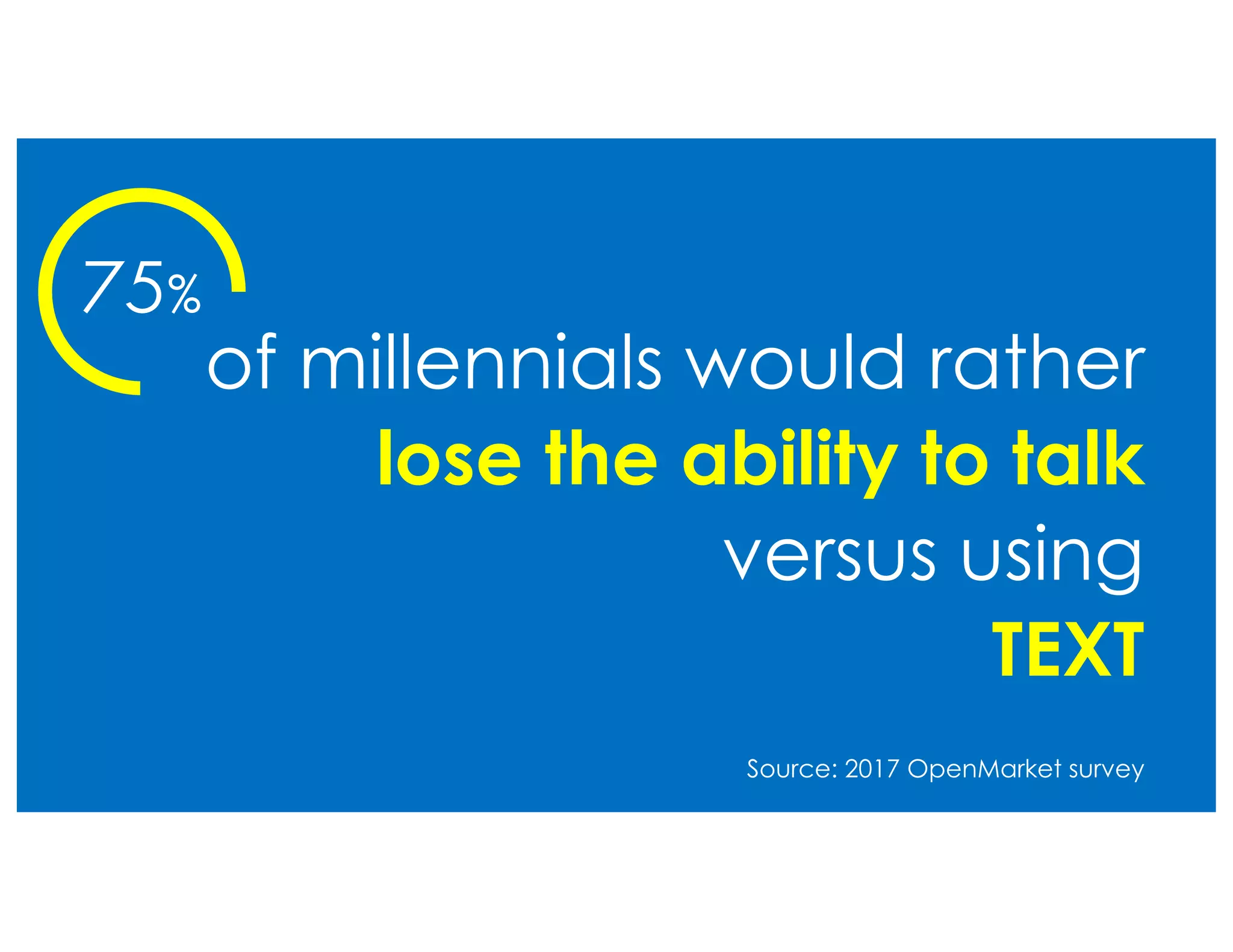 75%
of millennials would rather
lose the ability to talk
versus using
TEXT
Source: 2017 OpenMarket survey
 