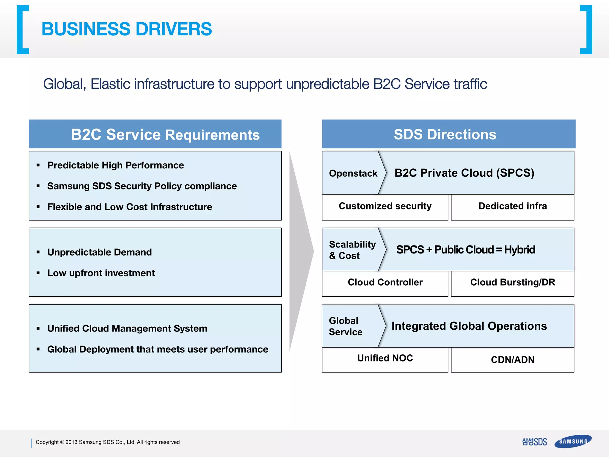 BUSINESS DRIVERS	
Global, Elastic infrastructure to support unpredictable B2C Service trafﬁc

B2C Service Requirements
§  Predictable High Performance 

SDS Directions
Openstack

B2C Private Cloud (SPCS) 	

§  Samsung SDS Security Policy compliance
§  Flexible and Low Cost Infrastructure

§  Unpredictable Demand
§  Low upfront investment

§  Uniﬁed Cloud Management System
§  Global Deployment that meets user performance

Copyright © 2013 Samsung SDS Co., Ltd. All rights reserved

Customized security

Scalability
& Cost

SPCS + Public Cloud = Hybrid

Cloud Controller

Global
Service

Dedicated infra

Cloud Bursting/DR

Integrated Global Operations

Unified NOC

CDN/ADN

 