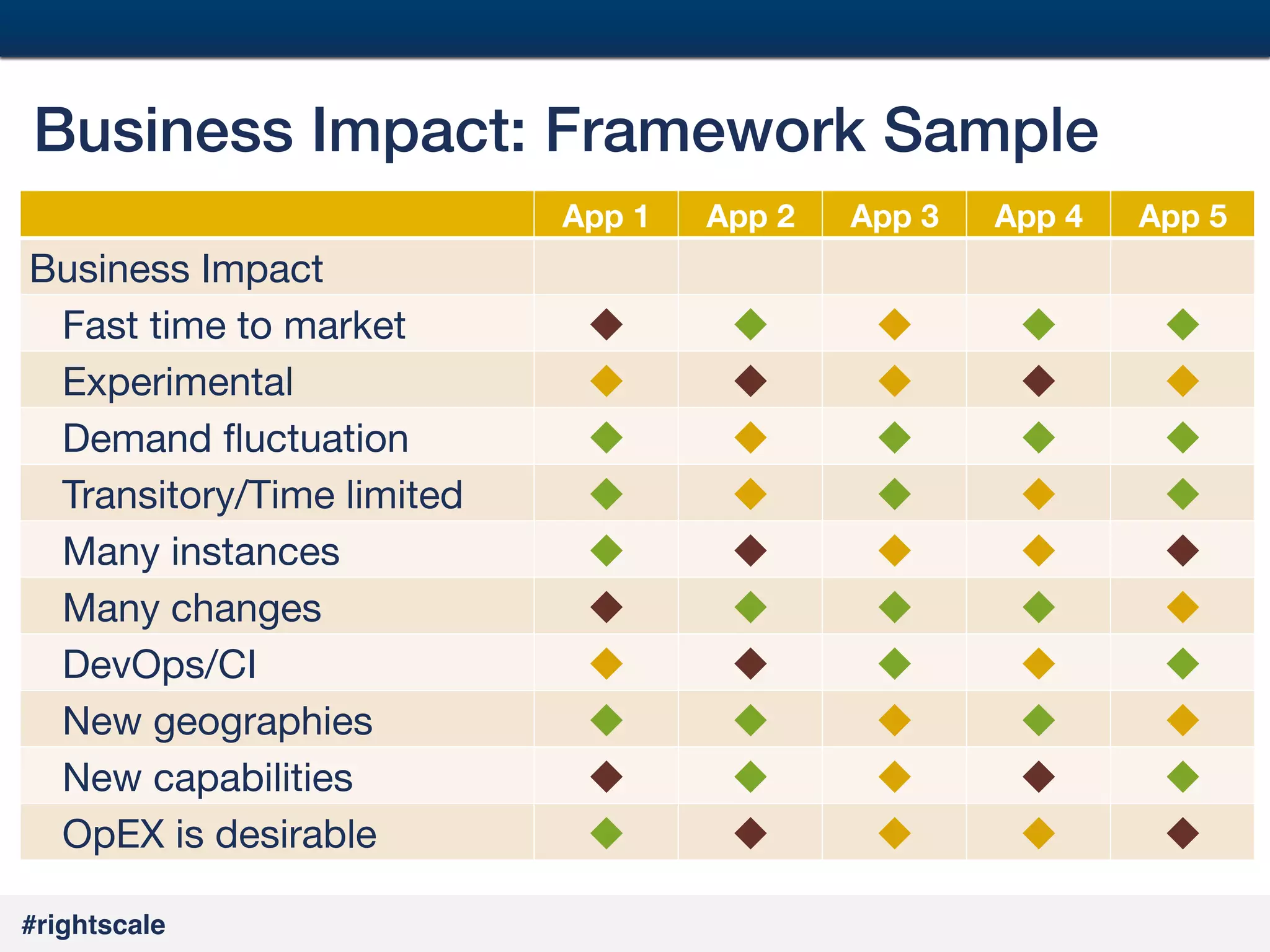 37
#

Business Impact: Framework Sample!
App 1

Business Impact
Fast time to market
Experimental
Demand ﬂuctuation
Transitory/Time limited
Many instances
Many changes
DevOps/CI
New geographies
New capabilities
OpEX is desirable
#rightscale!

App 2

App 3

App 4

App 5

u
u
u
u
u
u
u
u
u
u

u
u
u
u
u
u
u
u
u
u

u
u
u
u
u
u
u
u
u
u

u
u
u
u
u
u
u
u
u
u

u
u
u
u
u
u
u
u
u
u

 