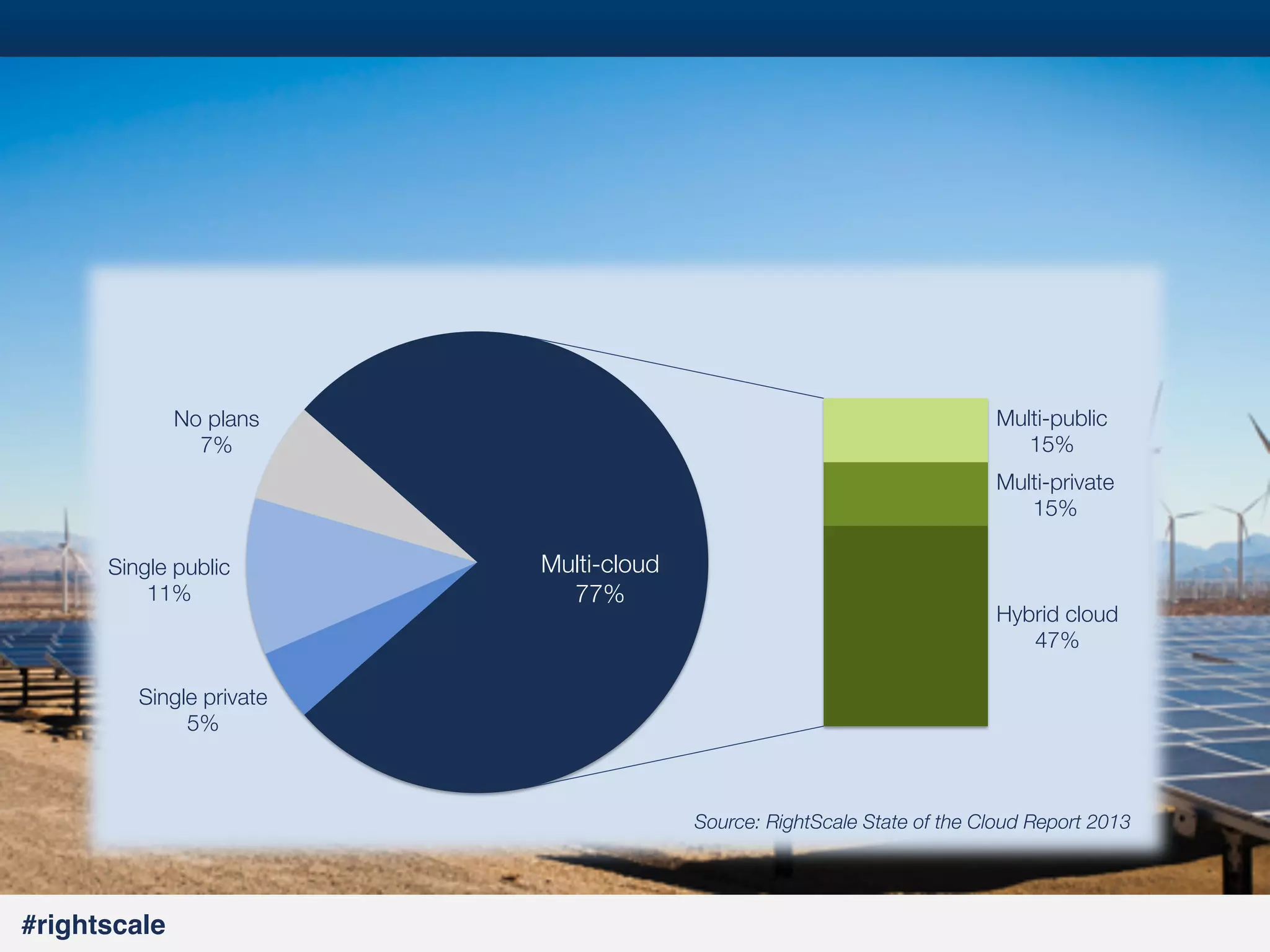 8
#

Hybrid Matures!
All of the Above

Multi-public
15%

No plans
7%

Multi-private
15%
Single public
11%

Multi-cloud
77%

Hybrid cloud
47%

Single private
5%

Source: RightScale State of the Cloud Report 2013

#rightscale!

 