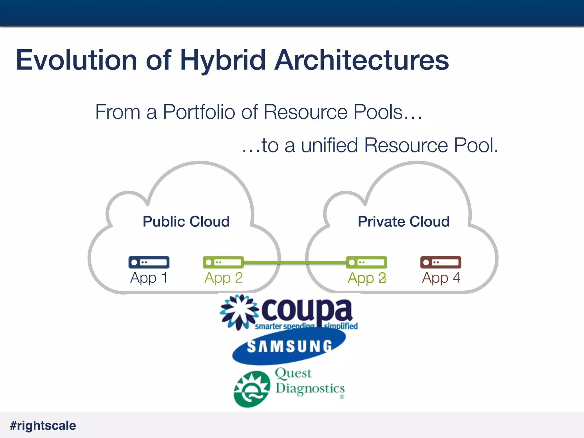 9
#

Evolution of Hybrid Architectures!
From a Portfolio of Resource Pools…









…to a uniﬁed Resource Pool.

Public Cloud!

App 1

#rightscale!

App 2

Private Cloud!

App 3
2

App 4

 