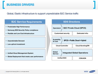 BUSINESS DRIVERS	
Global, Elastic infrastructure to support unpredictable B2C Service trafﬁc

B2C Service Requirements
§  Predictable High Performance 

SDS Directions
Openstack

B2C Private Cloud (SPCS) 	

§  Samsung SDS Security Policy compliance
§  Flexible and Low Cost Infrastructure

§  Unpredictable Demand
§  Low upfront investment

§  Uniﬁed Cloud Management System
§  Global Deployment that meets user performance

Copyright © 2013 Samsung SDS Co., Ltd. All rights reserved

Customized security

Scalability
& Cost

SPCS + Public Cloud = Hybrid

Cloud Controller

Global
Service

Dedicated infra

Cloud Bursting/DR

Integrated Global Operations

Unified NOC

CDN/ADN

 