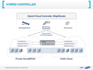 HYBRID CONTROLLER!

Hybrid Cloud Controller (RightScale)

App Deployment	

Monitoring
Automation	

Governance	

Resource/App
Control/Management

Load Balnacer
Application Server
Database Server

Private Cloud(SPCS)	

Copyright © 2013 Samsung SDS Co., Ltd. All rights reserved

•  VPN
•  Dedicated Line

Load Balnacer
Application Server
Database Server

Public Cloud	

 