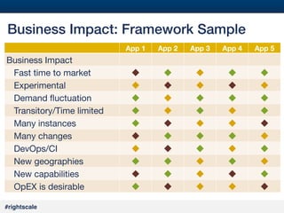 37
#

Business Impact: Framework Sample!
App 1

Business Impact
Fast time to market
Experimental
Demand ﬂuctuation
Transitory/Time limited
Many instances
Many changes
DevOps/CI
New geographies
New capabilities
OpEX is desirable
#rightscale!

App 2

App 3

App 4

App 5

u
u
u
u
u
u
u
u
u
u

u
u
u
u
u
u
u
u
u
u

u
u
u
u
u
u
u
u
u
u

u
u
u
u
u
u
u
u
u
u

u
u
u
u
u
u
u
u
u
u

 