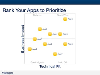39
#

Rank Your Apps to Prioritize!
Refactor

Quick Wins

Business Impact

App 3

App 5
App 4

App 6

App 1
App 2

App 8

App 9
App 7

Don’t Migrate

Hold Off

Technical Fit
#rightscale!

 