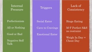 Perfectionism
All or Nothing
Good or Bad
Negative Self
Talk
Social Eater
Cave to Cravings
Emotional Eater
Binge Eating
M-F Perfect S&S
no restraint
Weigh In Day =
Cheat Day
Internal
Pressure
Lack of
Consistency
Triggers
 