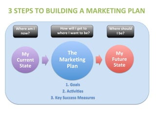  
The	
  
Marke)ng	
  
Plan	
  
	
  
My	
  
Future	
  
State	
  
1.	
  Goals	
  	
  
2.	
  Ac)vi)es	
  
3.	
  Key	
  Success	
  Measures	
  
My	
  
Current	
  
State	
  
3	
  STEPS	
  TO	
  BUILDING	
  A	
  MARKETING	
  PLAN	
  
Where	
  am	
  I	
  
now?	
  
How	
  will	
  I	
  get	
  to	
  
where	
  I	
  want	
  to	
  be?	
  	
  
Where	
  should	
  
I	
  be?	
  
 