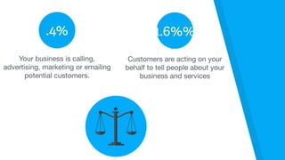 Customers are acting on your
behalf to tell people about your
business and services
1.6%%.4%
Your business is calling,
advertising, marketing or emailing
potential customers.
 
