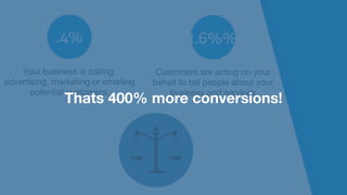 Customers are acting on your
behalf to tell people about your
business and services
1.6%%.4%
Your business is calling,
advertising, marketing or emailing
potential customers.
Thats 400% more conversions!
 