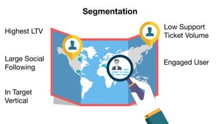 Segmentation
Highest LTV
Large Social

Following
In Target 

Vertical
Low Support

Ticket Volume
Engaged User
 