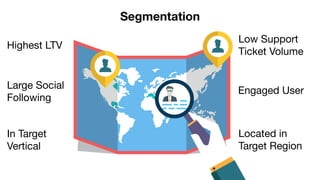 Segmentation
Highest LTV
Large Social

Following
In Target 

Vertical
Low Support

Ticket Volume
Engaged User
Located in 

Target Region
 