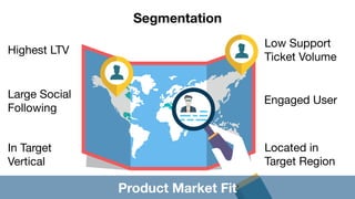 Segmentation
Highest LTV
Large Social

Following
In Target 

Vertical
Low Support

Ticket Volume
Engaged User
Located in 

Target Region
Product Market Fit
 