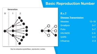 http://en.wikipedia.org/wiki/Basic_reproduction_number
Basic Reproduction Number
R = ?
Disease Transmission
Measles	 12–18

Smallpox	 	 5–7

Polio	 	 5–7

HIV/AIDS	 	 2–5

SARS	 	 2–5

Inﬂuenza 2–3
 