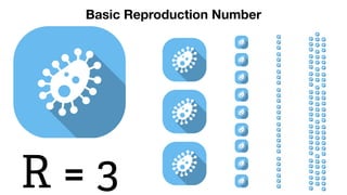 Basic Reproduction Number
R = 3
Basic Reproduction Number
 