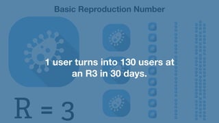 Basic Reproduction Number
R = 3
Basic Reproduction Number
1 user turns into 130 users at
an R3 in 30 days.
 