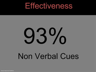 Effectiveness 93%  Non Verbal Cues Source: Study UCLA California 