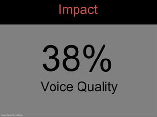 Impact  38%   Voice Quality Source: Study UCLA California 