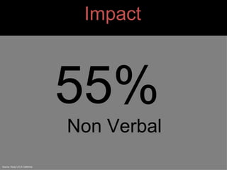 Impact  55%  Non Verbal Source: Study UCLA California 