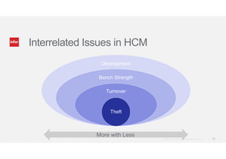 Interrelated Issues in HCM 
Development 
Bench Strength 
Turnover 
Theft 
More with Less 
@Infor_HCM Copyright © 2013. Inf...