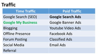 Traffic
Time Traffic Paid Traffic
Google Search (SEO) Google Search Ads
Google My Business Google Banner Ads
Blogging Youtube Video Ads
Offline Presence Facebook Ads
Forum Posting Classified Ads
Social Media Email Ads
Referral
 