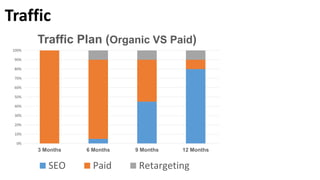 Traffic
0%
10%
20%
30%
40%
50%
60%
70%
80%
90%
100%
3 Months 6 Months 9 Months 12 Months
Traffic Plan (Organic VS Paid)
SEO Paid Retargeting
 