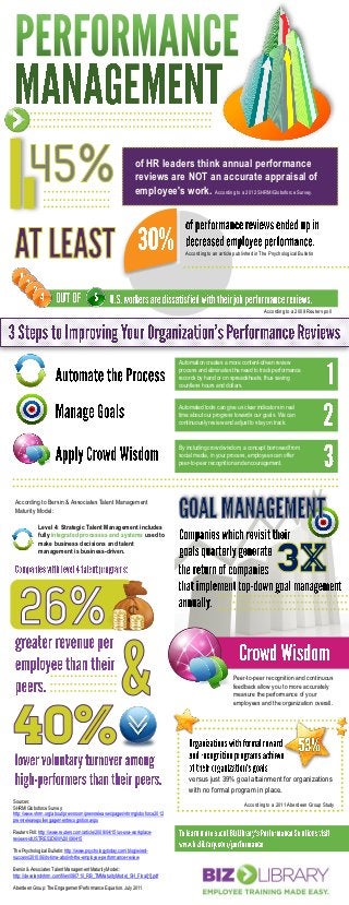 of HR leaders think annual performance
                                                               reviews are NOT an accurate appraisal of
                                                               employee's work. According to a 2012 SHRM/Globoforce Survey.




                                                                                According to an article published in The Psychological Bulletin




                                                                                                                      According to a 2009 Reuters poll




                                                                             Automation creates a more content-driven review
                                                                             process and eliminates the need to track performance
                                                                             records by hand or on spreadsheets, thus saving
                                                                             countless hours and dollars.


                                                                             Automated tools can give us clear indicators in real
                                                                             time about our progress towards our goals. We can
                                                                             continuously review and adjust to stay on track.



                                                                             By including crowd wisdom, a concept borrowed from
                                                                             social media, in your process, employees can offer
                                                                             peer-to-peer recognition and encouragement.




 According to Bersin & Associates Talent Management
 Maturity Model:

             Level 4: Strategic Talent Management includes
             fully integrated processes and systems used to
             make business decisions and talent
             management is business-driven.




                                                                                                       Peer-to-peer recognition and continuous
                                                                                                       feedback allow you to more accurately
                                                                                                       measure the performance of your
                                                                                                       employees and the organization overall.




                                                                                 versus just 39% goal attainment for organizations
                                                                                 with no formal program in place.
Sources:
SHRM/Globoforce Survey:
                                                                                                             According to a 2011 Aberdeen Group Study
http://www.shrm.org/about/pressroom/pressreleases/pages/shrmgloboforce2012
pressreleasepollengagementrecognition.aspx

Reuters Poll: http://www.reuters.com/article/2009/04/15/us-usa-workplace-
reviews-idUSTRE53D6WV20090415

The Psychological Bulletin: http://www.psychologytoday.com/blog/wired-
success/201006/its-time-abolish-the-employee-performance-review

Bersin & Associates Talent Management Maturity Model::
http://clevelandshrm.com/files/090710_RB_TMMaturityModel_SH_Final[1].pdf

Aberdeen Group: The Engagement Performance Equation. July 2011
 