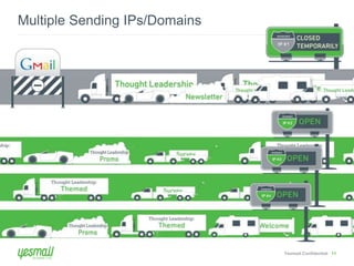 Yesmail Confidential 11 
Multiple Sending IPs/Domains 
 