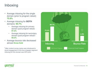 Yesmail Confidential 16 
Inboxing 
• Average inboxing for the single 
domain (prior to program retool): 
75.9% 
• Average inboxing for BOTH 
domains: 95.7% 
• Average inboxing for primary 
domain (post program retool): 
97.2% 
• Average inboxing for secondary 
domain (post program retool)*: 
94.2% 
• Average bounce rate decreased 
almost three-fold 
*after content survey series was introduced to 
boost engagement in this less engages segment. 
Inboxing for this domain was 82% prior. 
 