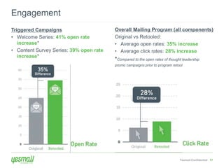 Yesmail Confidential 17 
Engagement 
Triggered Campaigns 
• Welcome Series: 41% open rate 
increase* 
• Content Survey Series: 39% open rate 
increase* 
Overall Mailing Program (all components) 
Original vs Retooled: 
• Average open rates: 35% increase 
• Average click rates: 28% increase 
*Compared to the open rates of thought leadership 
promo campaigns prior to program retool 
 