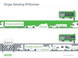 Yesmail Confidential 9 
Single Sending IP/Domain 
 
