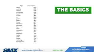 searchmarketingexpo.com
@TimGillmanDrums
#SMX #33D
Page Unique Visitors
sports 5531
cooking 3520
romance 2049
architecture 1986
travel 1877
origami 1845
tv 1493
gaming 1488
theatre 1474
fitness 1275
literature 1215
astronomy 1207
law 1106
music 1027
community 1021
sales 1015
parenting 935
nature 919
politics 874
movies 784
marketing 715
transportation 713
THE BASICS
 