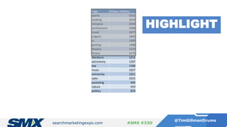 searchmarketingexpo.com
@TimGillmanDrums
#SMX #33D
Page Unique Visitors
sports 5531
cooking 3520
romance 2049
architecture 1986
travel 1877
origami 1845
tv 1493
gaming 1488
theatre 1474
fitness 1275
literature 1215
astronomy 1207
law 1106
music 1027
commnity 1021
sales 1015
parenting 935
nature 919
politics 874
HIGHLIGHT
 