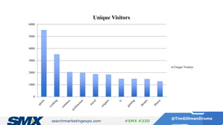 searchmarketingexpo.com
@TimGillmanDrums
#SMX #33D
0
1000
2000
3000
4000
5000
6000
Unique Visitors
Unique Visitors
 