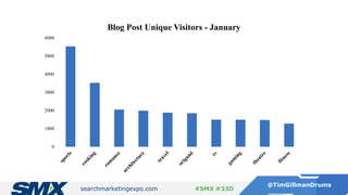 searchmarketingexpo.com
@TimGillmanDrums
#SMX #33D
0
1000
2000
3000
4000
5000
6000
Blog Post Unique Visitors - January
 