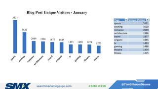 searchmarketingexpo.com
@TimGillmanDrums
#SMX #33D
5531
3520
2049 1986 1877 1845
1493 1488 1474 1275
Blog Post Unique Visitors - January
 