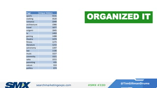 searchmarketingexpo.com
@TimGillmanDrums
#SMX #33D
Page Unique Visitors
sports 5531
cooking 3520
romance 2049
architecture 1986
travel 1877
origami 1845
tv 1493
gaming 1488
theatre 1474
fitness 1275
literature 1215
astronomy 1207
law 1106
music 1027
commnity 1021
sales 1015
parenting 935
nature 919
politics 874
ORGANIZED IT
 