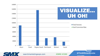 searchmarketingexpo.com
@TimGillmanDrums
#SMX #33D
0
20000
40000
60000
80000
100000
120000
140000
160000
180000
Direct Email Organic Search Paid Search Referral Social
Total Sessions
Goal Conversion Rate
VISUALIZE…
UH OH!
 