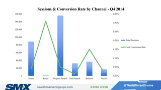 searchmarketingexpo.com
@TimGillmanDrums
#SMX #33D
0.00%
0.05%
0.10%
0.15%
0.20%
0.25%
0.30%
0.35%
0
20,000
40,000
60,000
80,000
100,000
120,000
140,000
160,000
Direct Email Organic Search Paid Search Referral Social
Sessions & Conversion Rate by Channel - Q4 2014
Total Sessions
Goal Conversion Rate
 