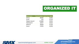 searchmarketingexpo.com
@TimGillmanDrums
#SMX #33D
Row Labels Total Sessions Goal Conv. Rate
Direct 88584 0.04%
Email 976 0.31%
Organic Search 155848 0.05%
Paid Search 32477 0.01%
Referral 36428 0.15%
Social 17076 0.02%
ORGANIZED IT
 