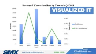 searchmarketingexpo.com
@TimGillmanDrums
#SMX #33D
0.00%
0.05%
0.10%
0.15%
0.20%
0.25%
0.30%
0.35%
0
20,000
40,000
60,000
80,000
100,000
120,000
140,000
160,000
Direct Email Organic
Search
Paid Search Referral Social
Conv.Rate
Sessions
Sessions & Conversion Rate by Channel - Q4 2014
Total Sessions
Goal Conversion Rate
VISUALIZED IT
 