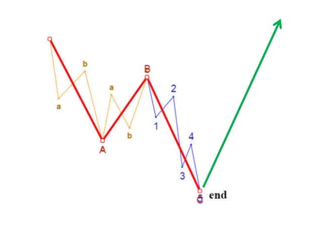 3 Step To Trade Elliot Wave - 