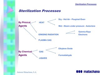 Sterilization Processes


 Sterilization Processes

                                           Dry - Hot Air - Poupinel Oven
 By Phisical              HEAT
 Agents                                    Wet - Steam under pressure - Autoclave

                                                                Gamma Rays
                          IONISING RADIATION                    Electrons

                          PLASMA GAS



                                           Ethylene Oxide
 By Chemical              GAS
 Agents                                    Formaldehyde
                          LIQUIDS




Antonio Matachana, S.A.
 