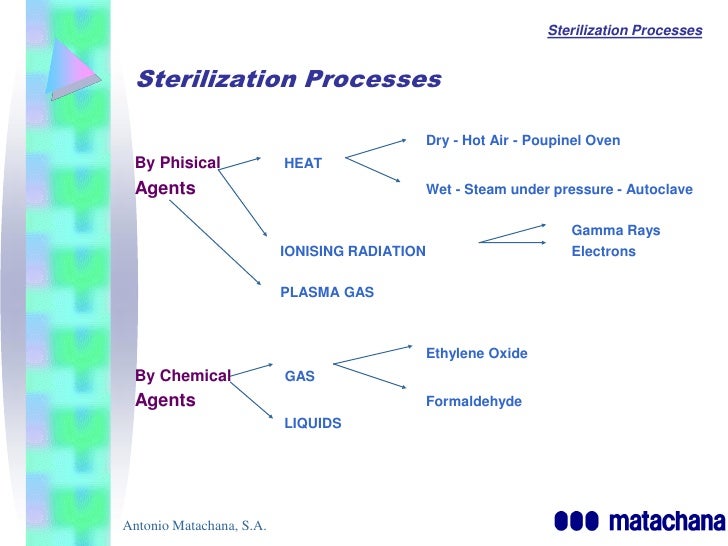 3 sterilisation process