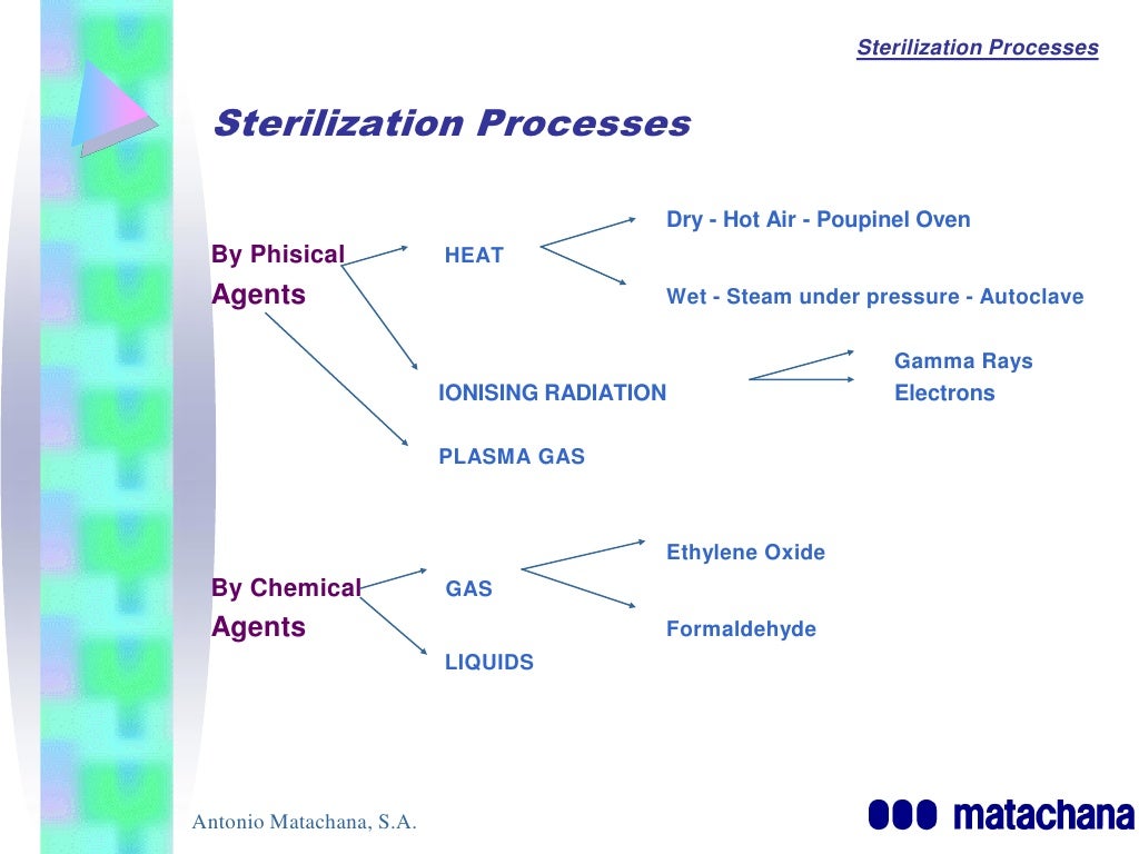 3 sterilisation process