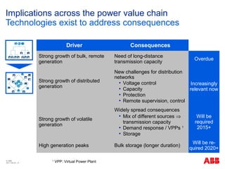 Sustainable Energy Infrastructure, Transmission and Smart Grids | PPT