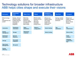 Sustainable Energy Infrastructure, Transmission and Smart Grids | PPT