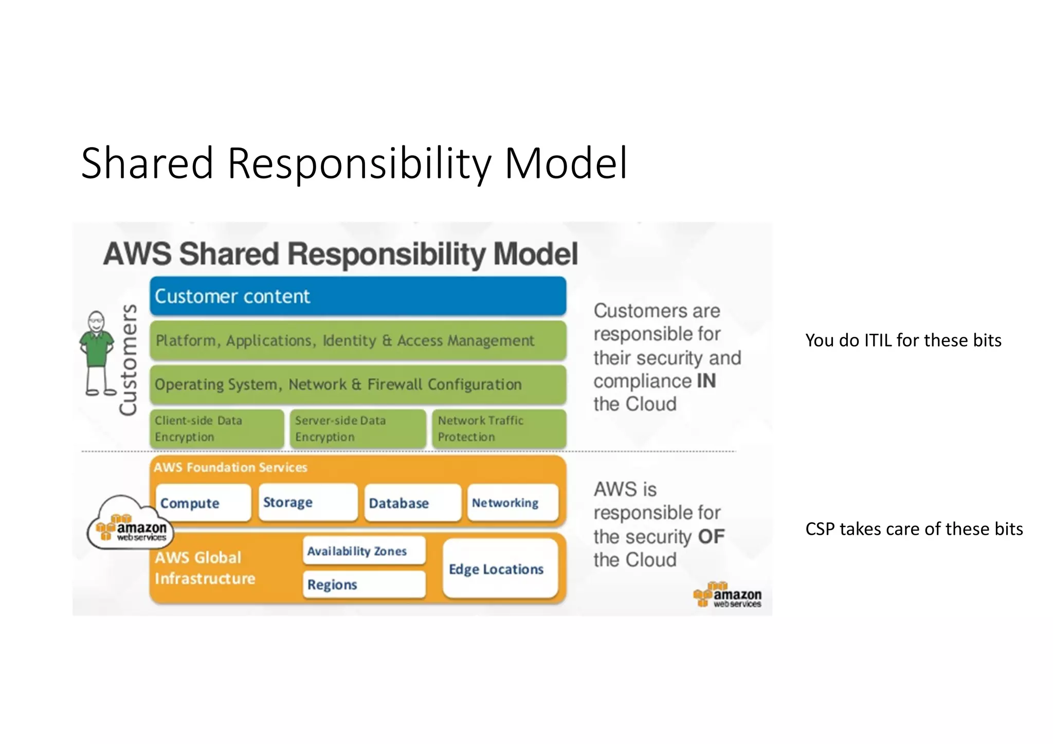Shared Responsibility Model
You do ITIL for these bits
CSP takes care of these bits
 