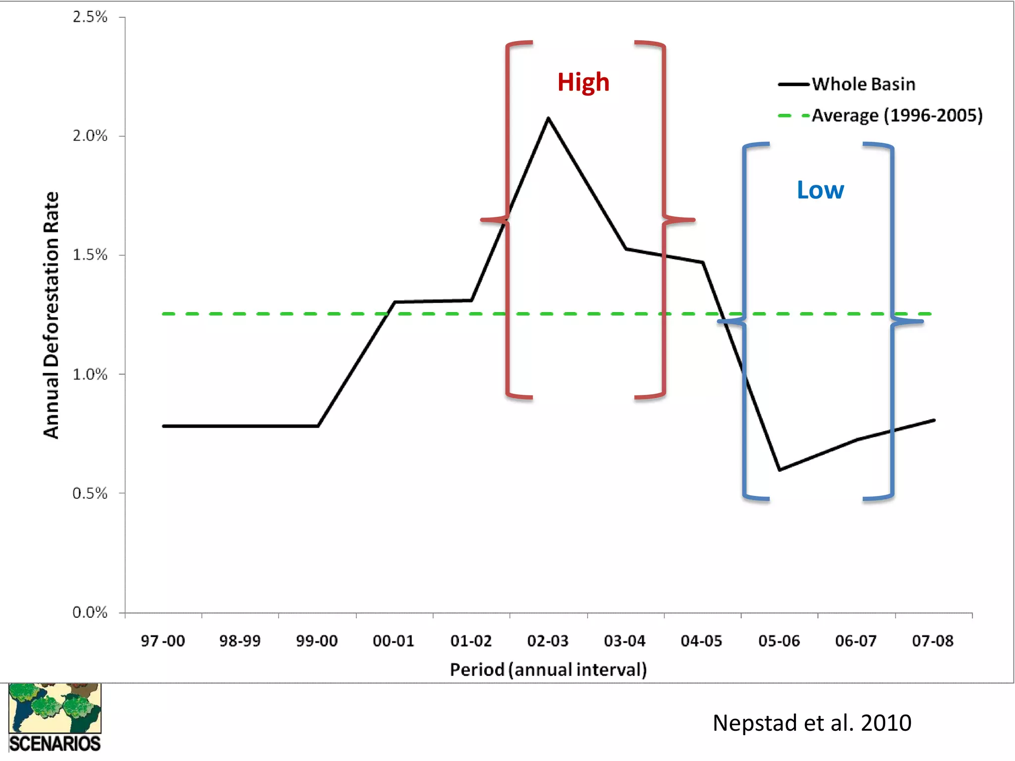 Historical average3.3% = 10,502 ha/yr2.3% = 216,376 ha/yr1.3% = 483,380 ha/yr0.0035% = 3791 ha/yrNepstad et al. 2010